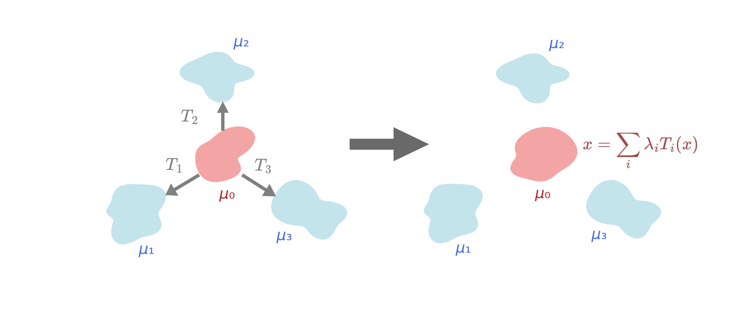 Fixed-point barycentre iteration